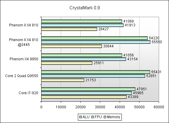 Обзор процессора AMD Phenom II X4 810 для Socket AM3